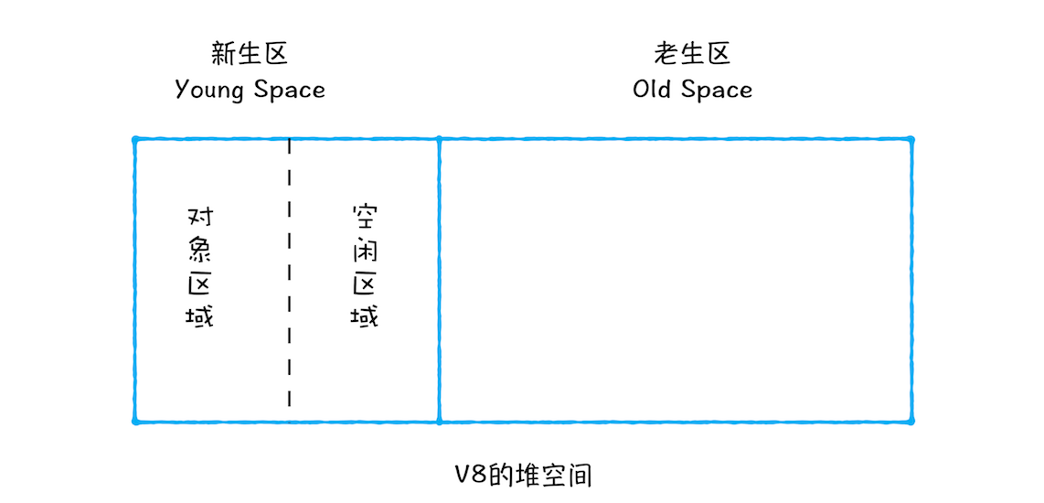 新生代和老生代