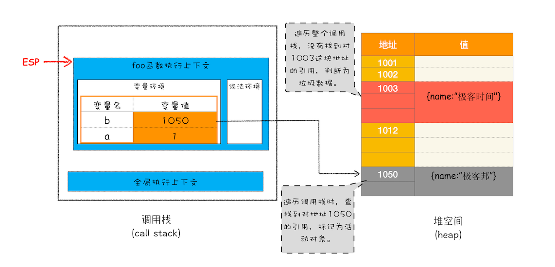 主垃圾回收器